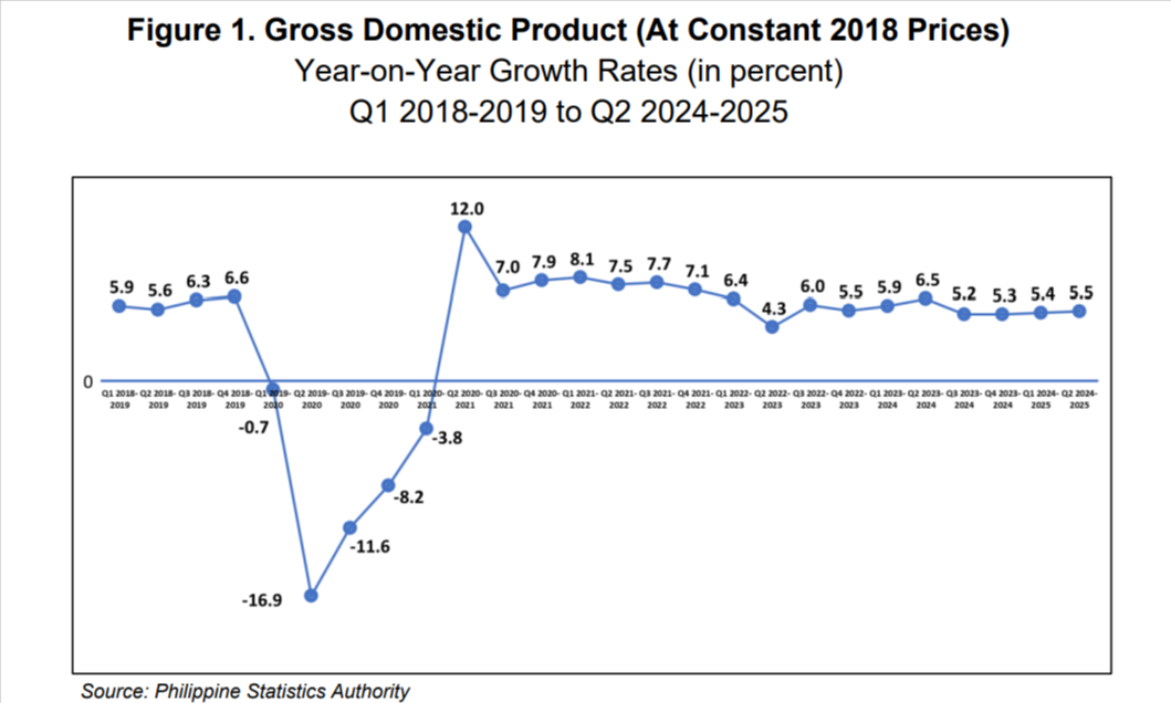【8/8】GDP5.5%成長　2025年第２四半期